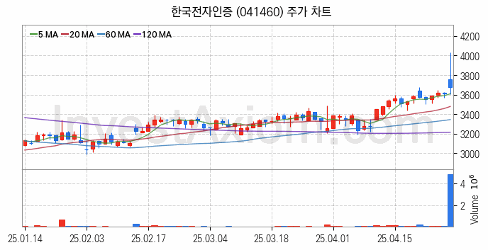 블록체인 관련주 한국전자인증 주식 종목의 분석 시점 기준 최근 일봉 차트
