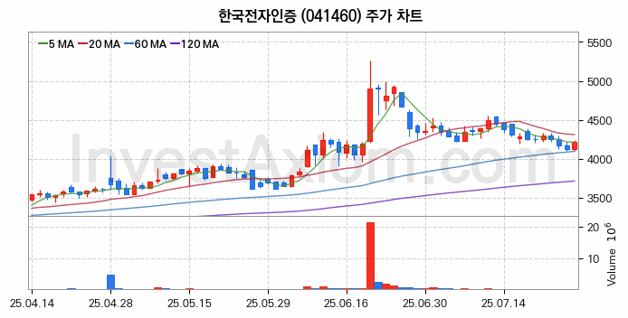 블록체인 관련주 한국전자인증 주식 종목의 분석 시점 기준 최근 일봉 차트