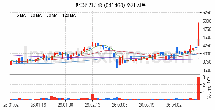 블록체인 관련주 한국전자인증 주식 종목의 분석 시점 기준 최근 일봉 차트