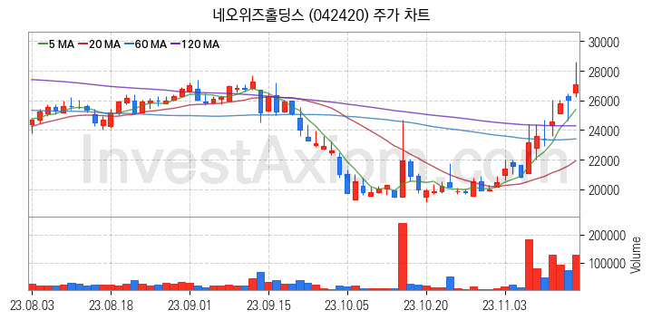 블록체인 관련주 네오위즈홀딩스 주식 종목의 분석 시점 기준 최근 일봉 차트