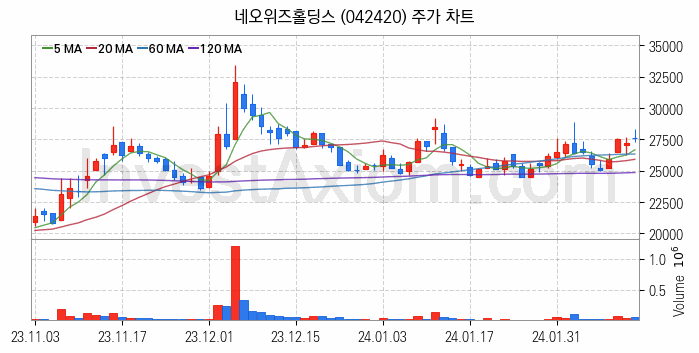 블록체인 관련주 네오위즈홀딩스 주식 종목의 분석 시점 기준 최근 일봉 차트