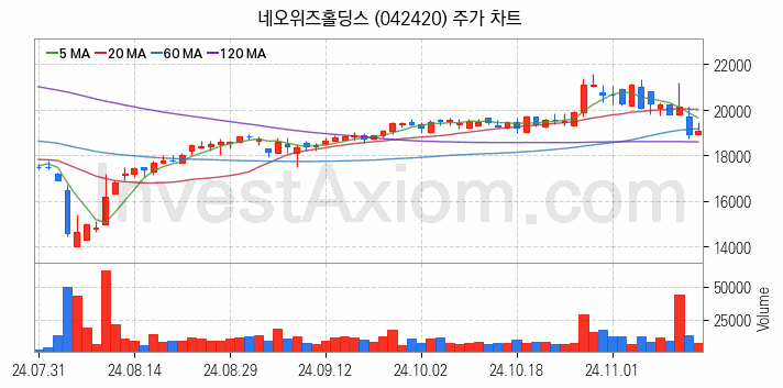 블록체인 관련주 네오위즈홀딩스 주식 종목의 분석 시점 기준 최근 일봉 차트