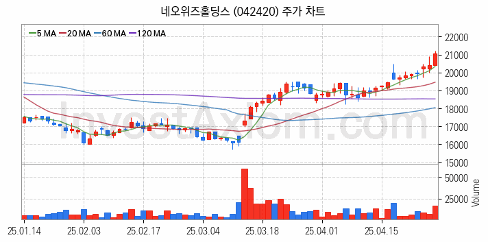 블록체인 관련주 네오위즈홀딩스 주식 종목의 분석 시점 기준 최근 일봉 차트