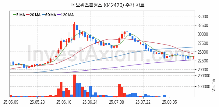 블록체인 관련주 네오위즈홀딩스 주식 종목의 분석 시점 기준 최근 일봉 차트