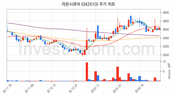 블록체인 관련주 라온시큐어 주식 종목의 분석 시점 기준 최근 일봉 차트