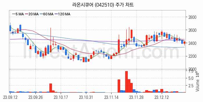 블록체인 관련주 라온시큐어 주식 종목의 분석 시점 기준 최근 일봉 차트