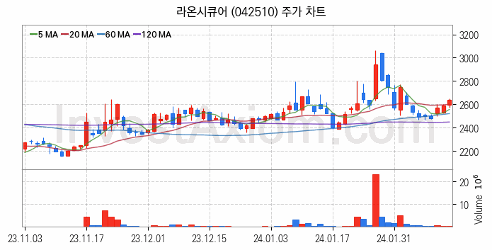 블록체인 관련주 라온시큐어 주식 종목의 분석 시점 기준 최근 일봉 차트