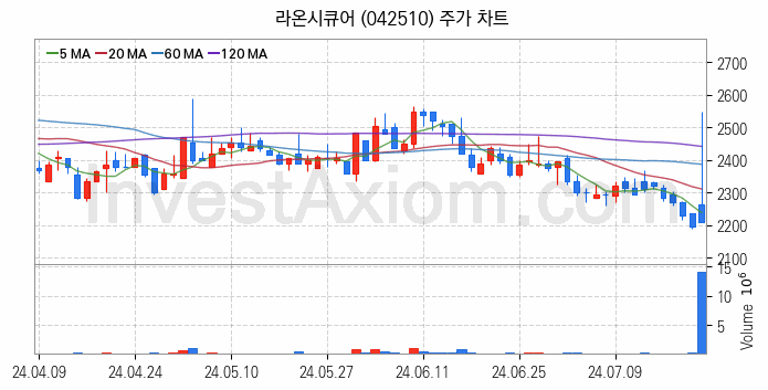 블록체인 관련주 라온시큐어 주식 종목의 분석 시점 기준 최근 일봉 차트