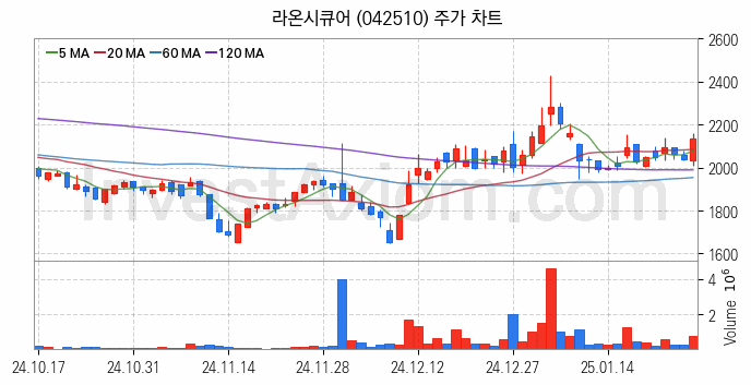 블록체인 관련주 라온시큐어 주식 종목의 분석 시점 기준 최근 일봉 차트