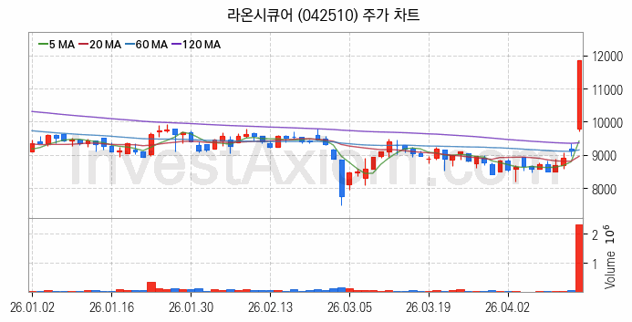 블록체인 관련주 라온시큐어 주식 종목의 분석 시점 기준 최근 일봉 차트