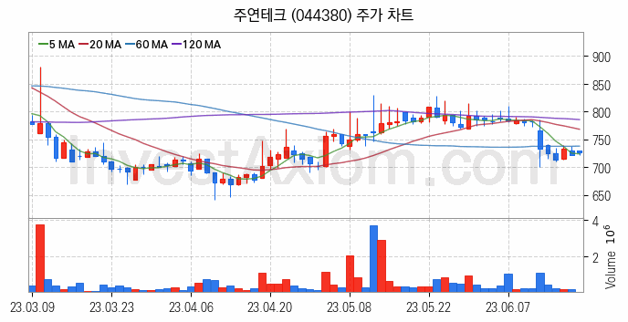 블록체인 관련주 주연테크 주식 종목의 분석 시점 기준 최근 일봉 차트