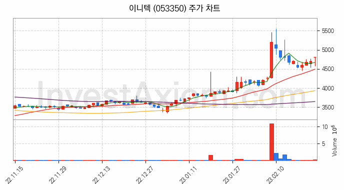 블록체인 관련주 이니텍 주식 종목의 분석 시점 기준 최근 일봉 차트