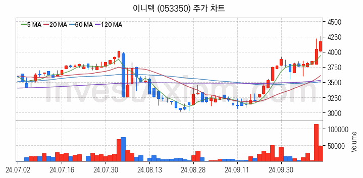 블록체인 관련주 이니텍 주식 종목의 분석 시점 기준 최근 일봉 차트