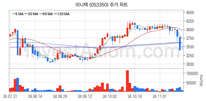 블록체인 관련주 이니텍 주식 종목의 분석 시점 기준 최근 일봉 차트