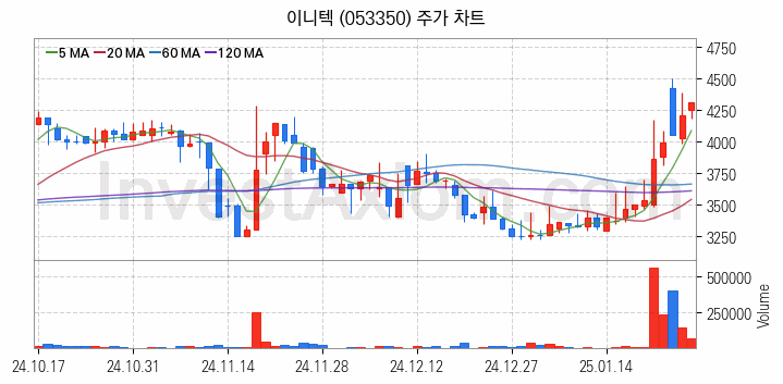 블록체인 관련주 이니텍 주식 종목의 분석 시점 기준 최근 일봉 차트