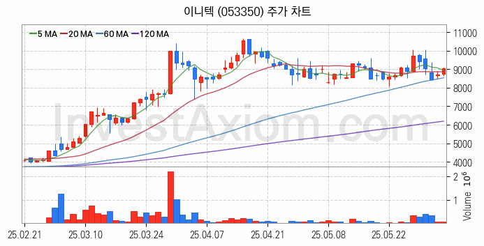 블록체인 관련주 이니텍 주식 종목의 분석 시점 기준 최근 일봉 차트