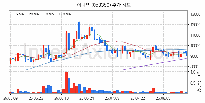 블록체인 관련주 이니텍 주식 종목의 분석 시점 기준 최근 일봉 차트
