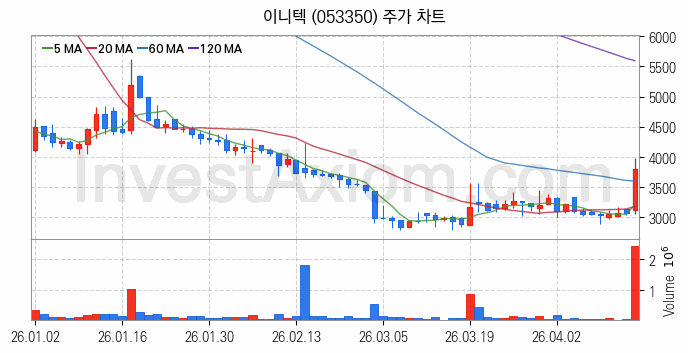 블록체인 관련주 이니텍 주식 종목의 분석 시점 기준 최근 일봉 차트