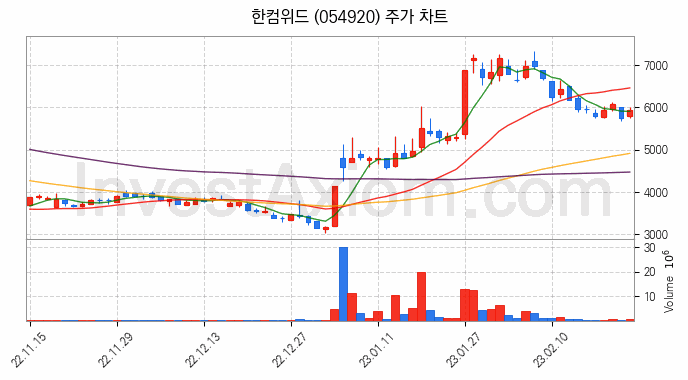 블록체인 관련주 한컴위드 주식 종목의 분석 시점 기준 최근 일봉 차트