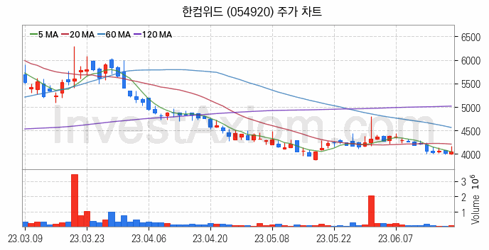 블록체인 관련주 한컴위드 주식 종목의 분석 시점 기준 최근 일봉 차트