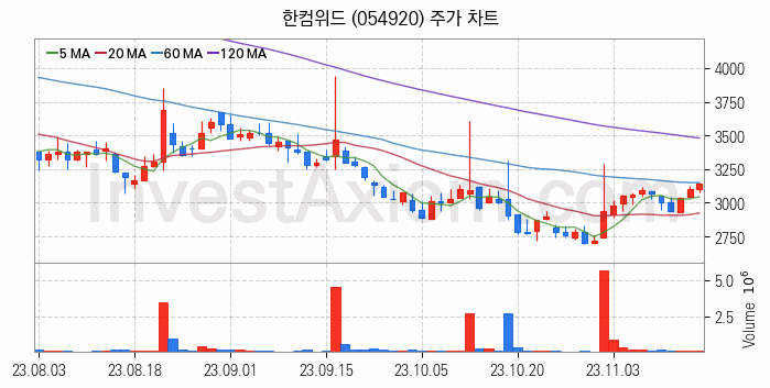 블록체인 관련주 한컴위드 주식 종목의 분석 시점 기준 최근 일봉 차트