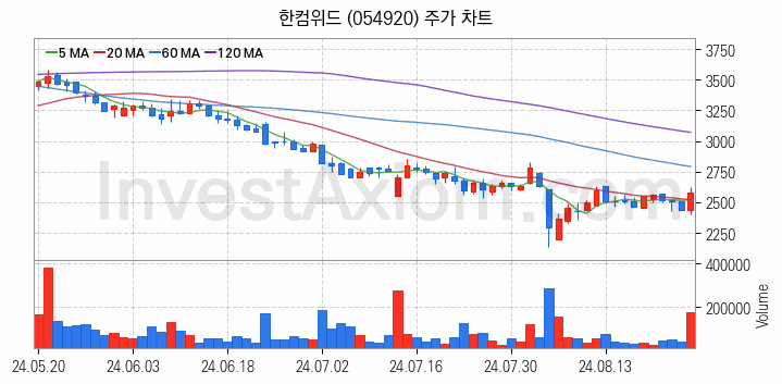 블록체인 관련주 한컴위드 주식 종목의 분석 시점 기준 최근 일봉 차트