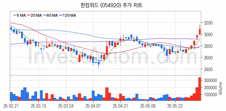 블록체인 관련주 한컴위드 주식 종목의 분석 시점 기준 최근 일봉 차트