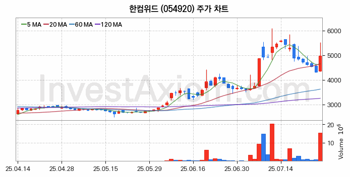 블록체인 관련주 한컴위드 주식 종목의 분석 시점 기준 최근 일봉 차트