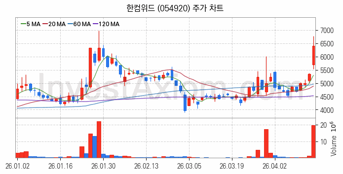 블록체인 관련주 한컴위드 주식 종목의 분석 시점 기준 최근 일봉 차트