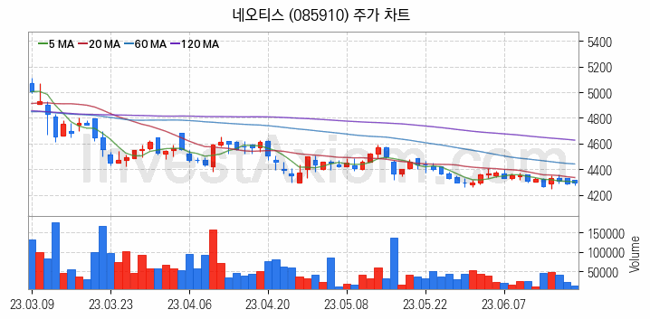 블록체인 관련주 네오티스 주식 종목의 분석 시점 기준 최근 일봉 차트