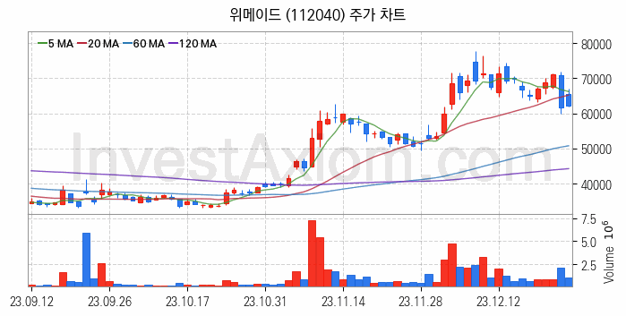 블록체인 관련주 위메이드 주식 종목의 분석 시점 기준 최근 일봉 차트