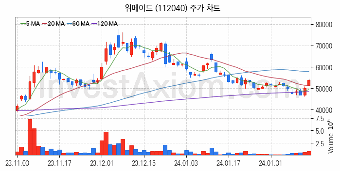 블록체인 관련주 위메이드 주식 종목의 분석 시점 기준 최근 일봉 차트