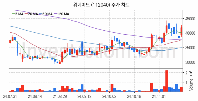 블록체인 관련주 위메이드 주식 종목의 분석 시점 기준 최근 일봉 차트