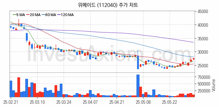 블록체인 관련주 위메이드 주식 종목의 분석 시점 기준 최근 일봉 차트