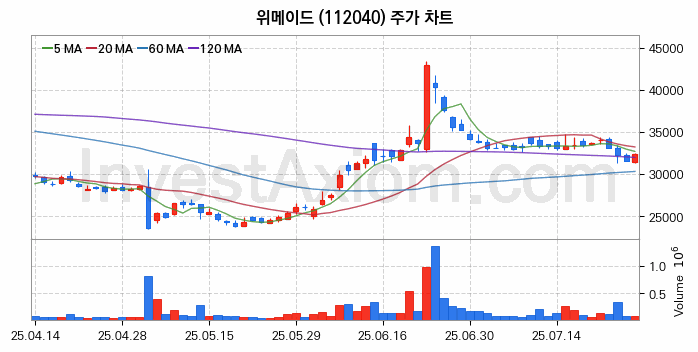블록체인 관련주 위메이드 주식 종목의 분석 시점 기준 최근 일봉 차트