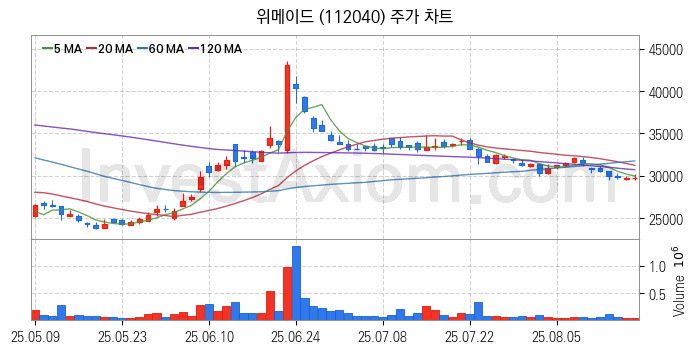 블록체인 관련주 위메이드 주식 종목의 분석 시점 기준 최근 일봉 차트