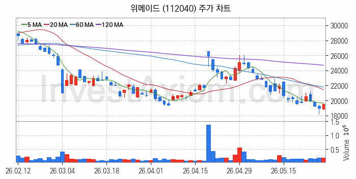 블록체인 관련주 위메이드 주식 종목의 분석 시점 기준 최근 일봉 차트