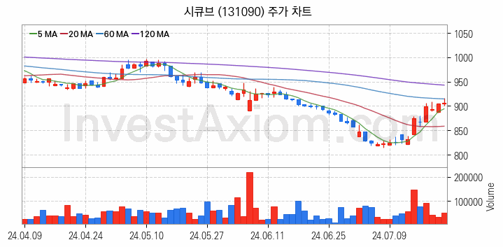 블록체인 관련주 시큐브 주식 종목의 분석 시점 기준 최근 일봉 차트