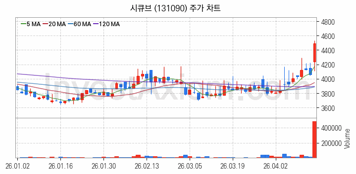 블록체인 관련주 시큐브 주식 종목의 분석 시점 기준 최근 일봉 차트