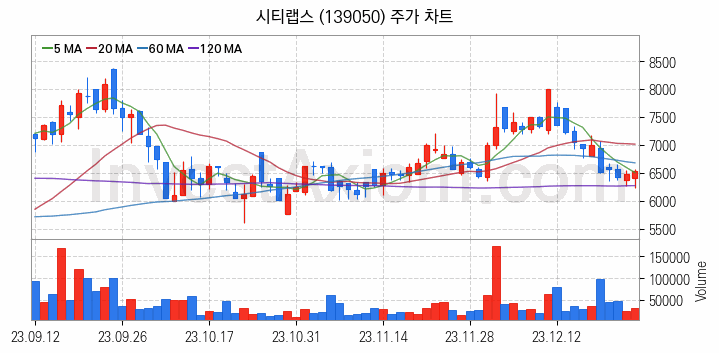 블록체인 관련주 시티랩스 주식 종목의 분석 시점 기준 최근 일봉 차트