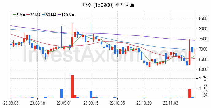 블록체인 관련주 파수 주식 종목의 분석 시점 기준 최근 일봉 차트