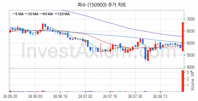 블록체인 관련주 파수 주식 종목의 분석 시점 기준 최근 일봉 차트