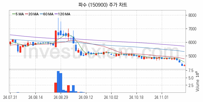 블록체인 관련주 파수 주식 종목의 분석 시점 기준 최근 일봉 차트