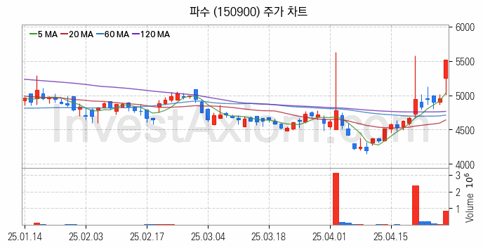 블록체인 관련주 파수 주식 종목의 분석 시점 기준 최근 일봉 차트