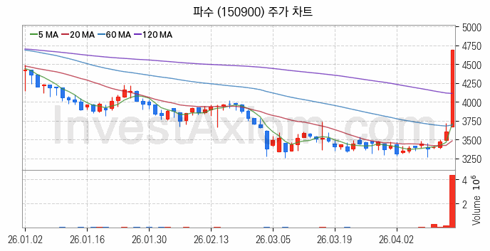 블록체인 관련주 파수 주식 종목의 분석 시점 기준 최근 일봉 차트