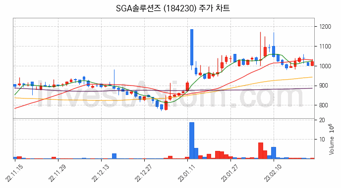 블록체인 관련주 SGA솔루션즈 주식 종목의 분석 시점 기준 최근 일봉 차트