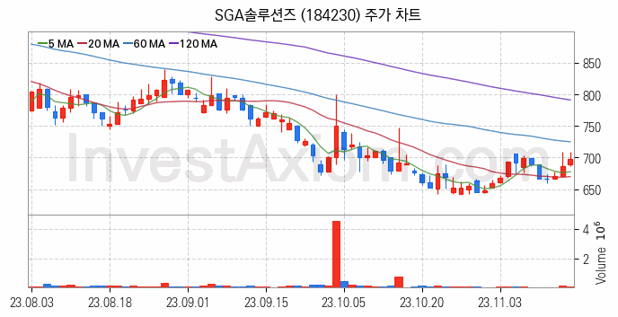 블록체인 관련주 SGA솔루션즈 주식 종목의 분석 시점 기준 최근 일봉 차트