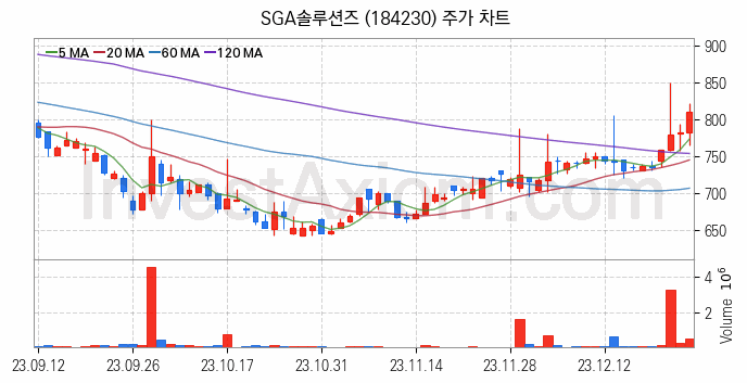 블록체인 관련주 SGA솔루션즈 주식 종목의 분석 시점 기준 최근 일봉 차트