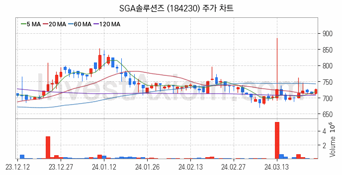 블록체인 관련주 SGA솔루션즈 주식 종목의 분석 시점 기준 최근 일봉 차트