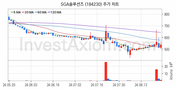 블록체인 관련주 SGA솔루션즈 주식 종목의 분석 시점 기준 최근 일봉 차트